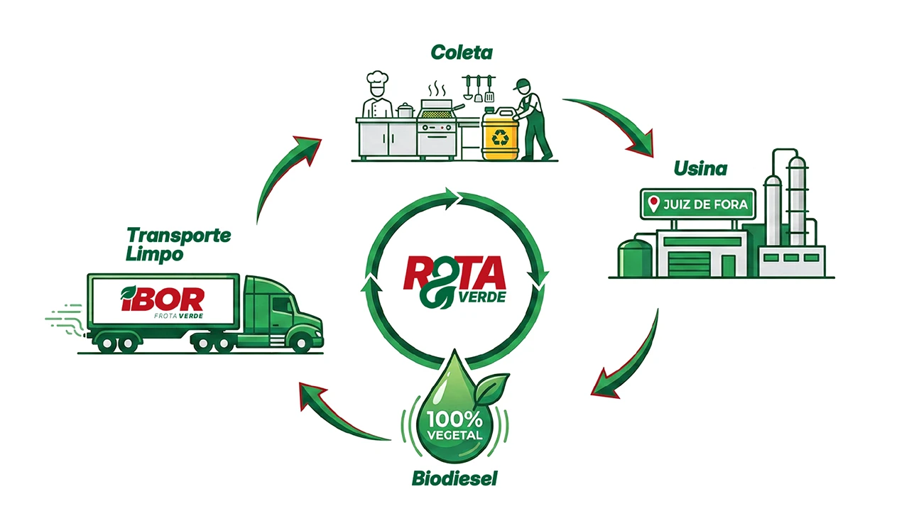 Diagrama do ciclo da Rota Verde: coleta, usina, biodiesel e transporte limpo.